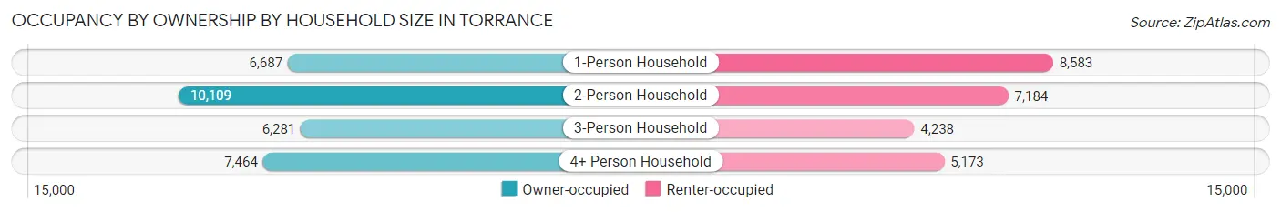 Occupancy by Ownership by Household Size in Torrance