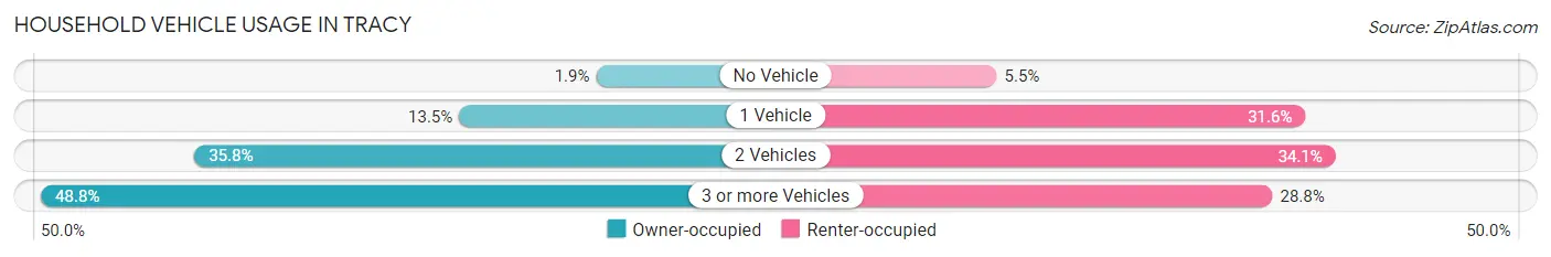 Household Vehicle Usage in Tracy