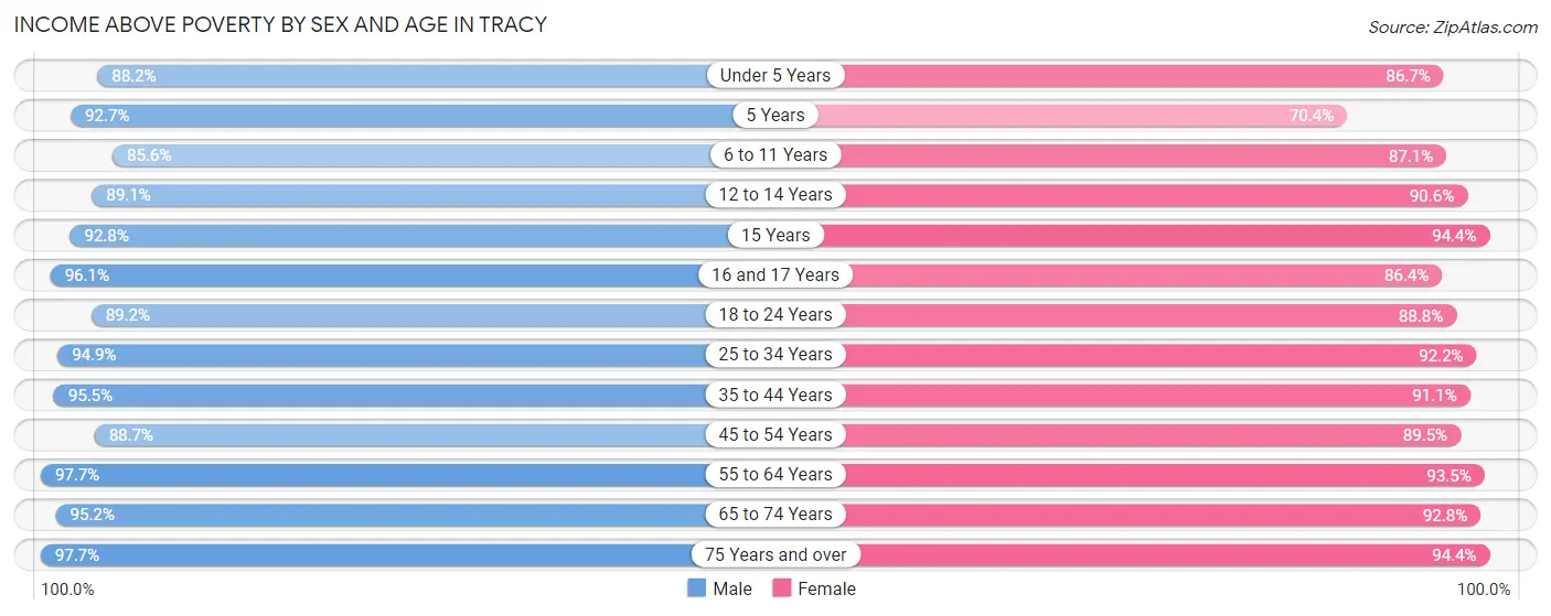 Income Above Poverty by Sex and Age in Tracy