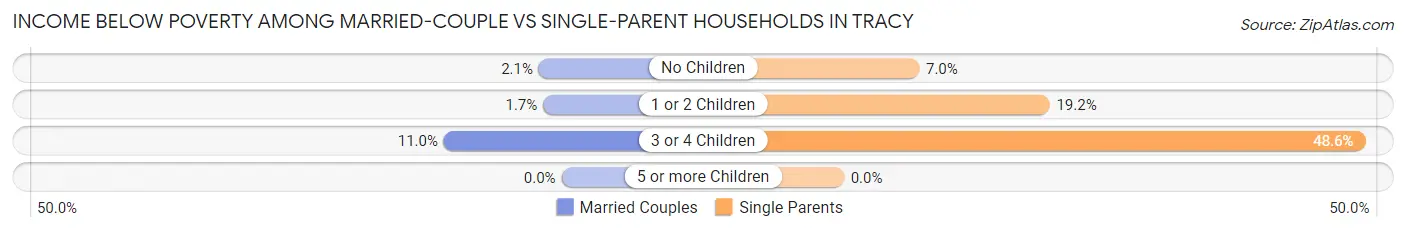 Income Below Poverty Among Married-Couple vs Single-Parent Households in Tracy