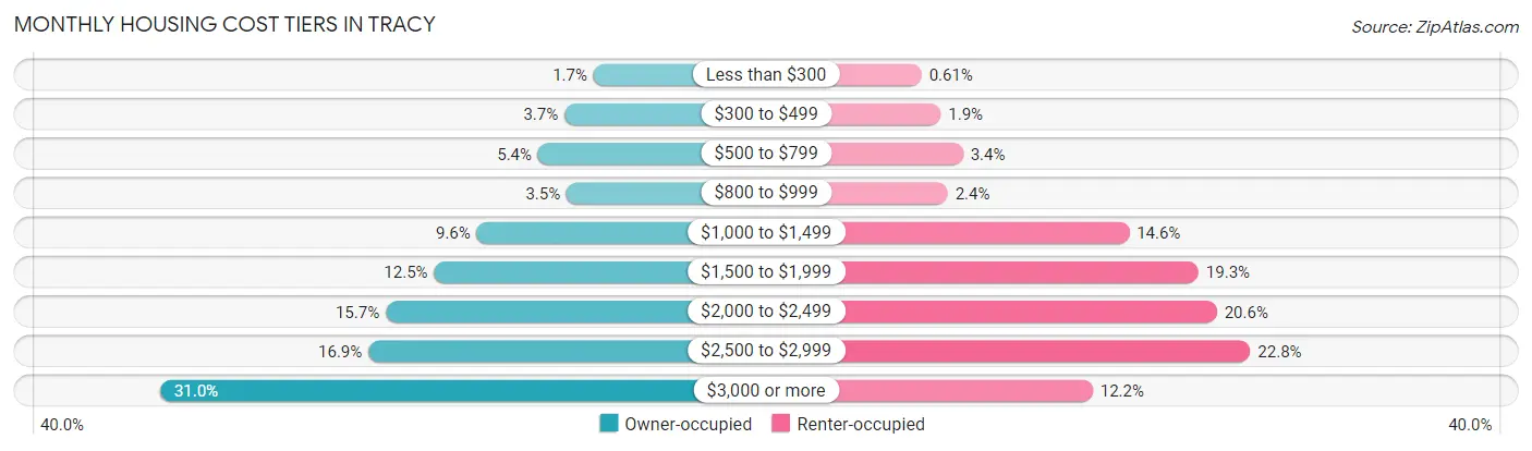 Monthly Housing Cost Tiers in Tracy