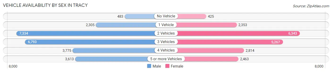 Vehicle Availability by Sex in Tracy