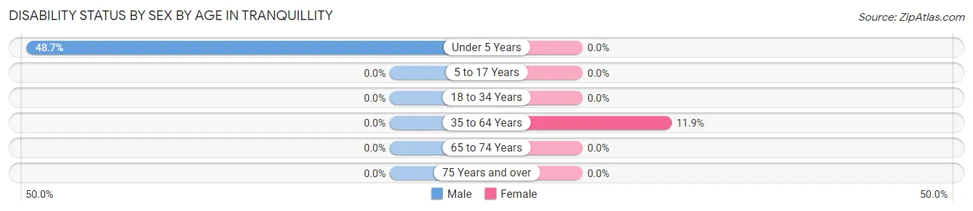 Disability Status by Sex by Age in Tranquillity
