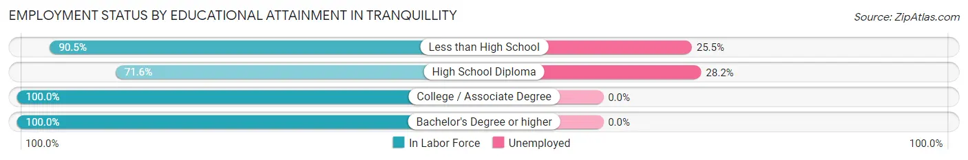 Employment Status by Educational Attainment in Tranquillity