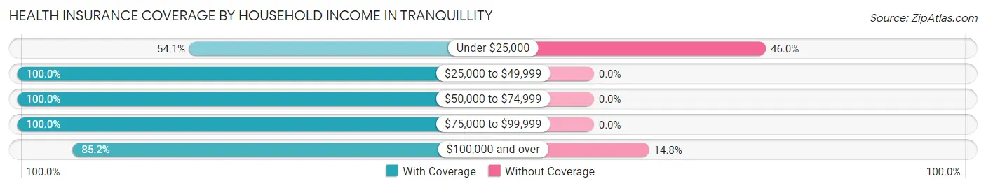Health Insurance Coverage by Household Income in Tranquillity
