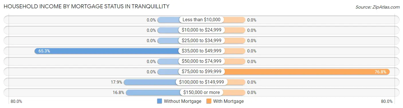 Household Income by Mortgage Status in Tranquillity