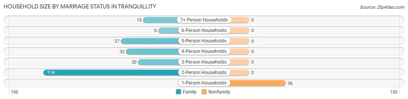 Household Size by Marriage Status in Tranquillity
