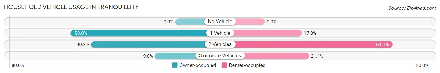 Household Vehicle Usage in Tranquillity