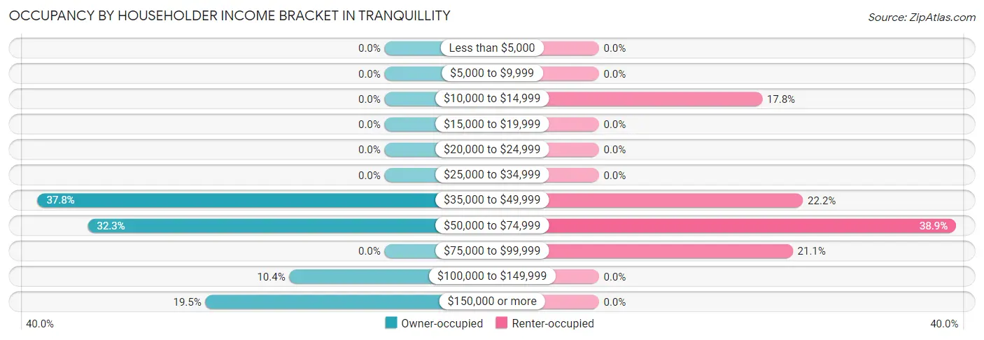 Occupancy by Householder Income Bracket in Tranquillity