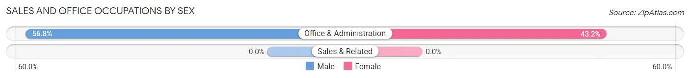 Sales and Office Occupations by Sex in Tranquillity