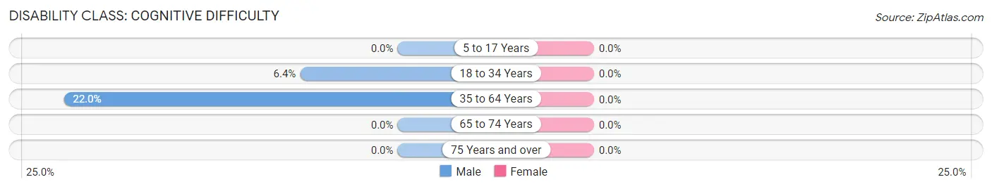 Disability in Traver: <span>Cognitive Difficulty</span>