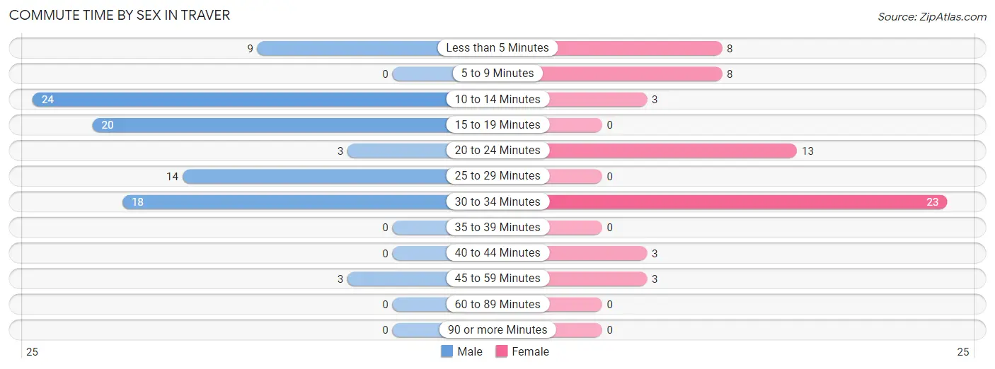 Commute Time by Sex in Traver