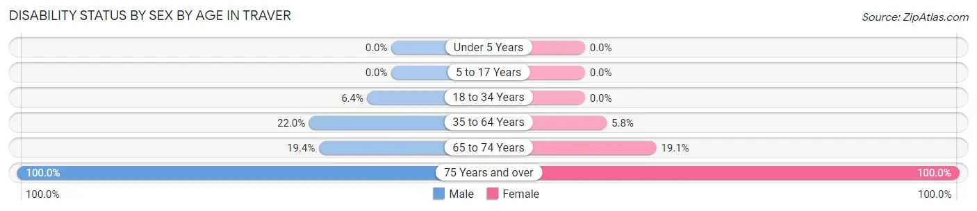 Disability Status by Sex by Age in Traver