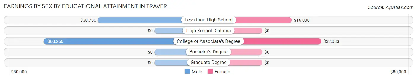 Earnings by Sex by Educational Attainment in Traver