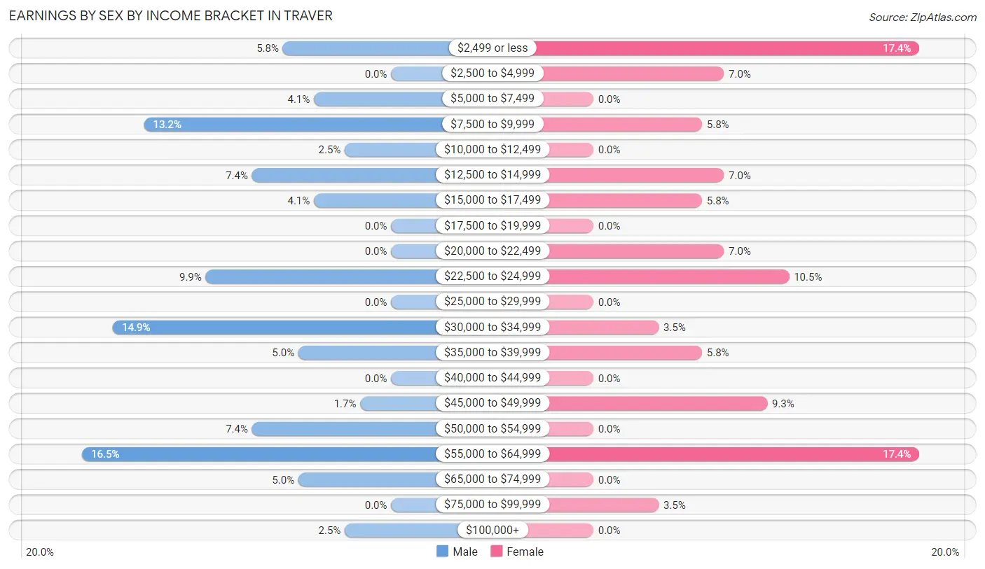 Earnings by Sex by Income Bracket in Traver