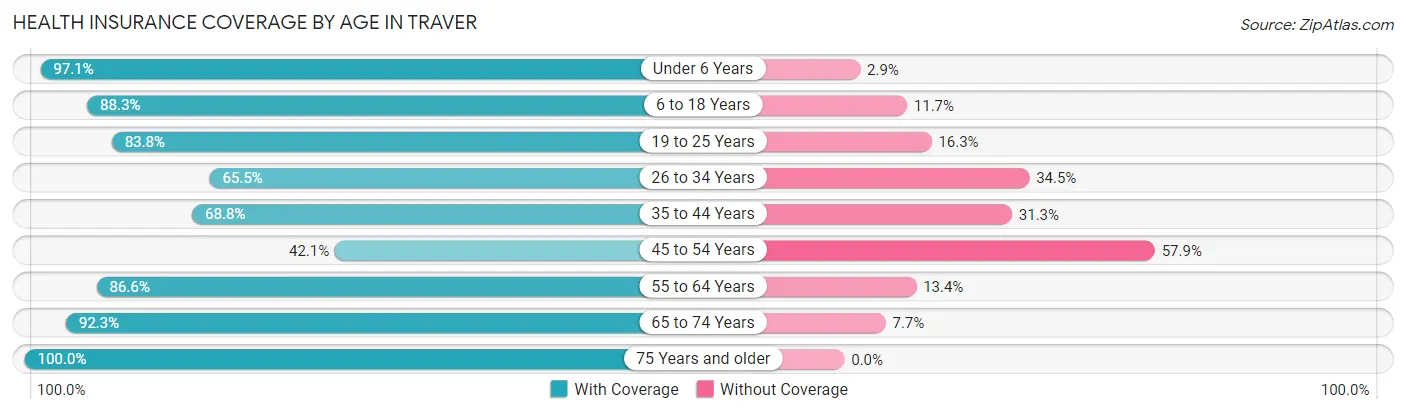 Health Insurance Coverage by Age in Traver