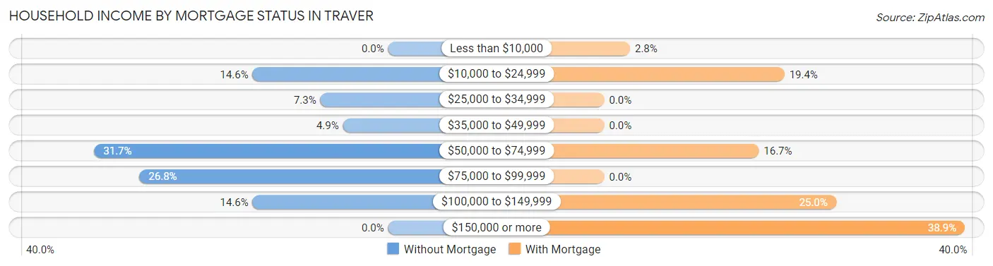 Household Income by Mortgage Status in Traver