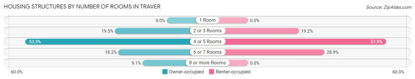 Housing Structures by Number of Rooms in Traver