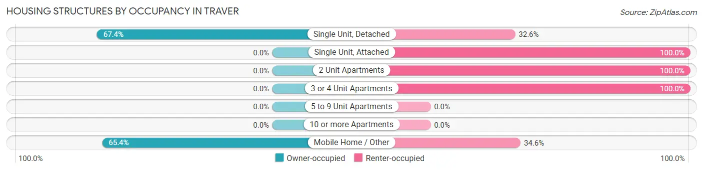 Housing Structures by Occupancy in Traver