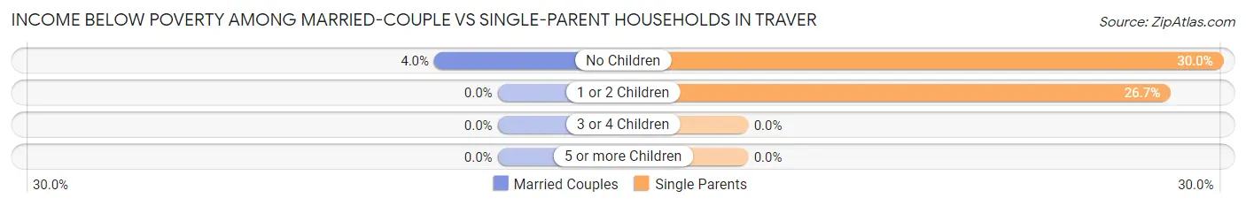 Income Below Poverty Among Married-Couple vs Single-Parent Households in Traver