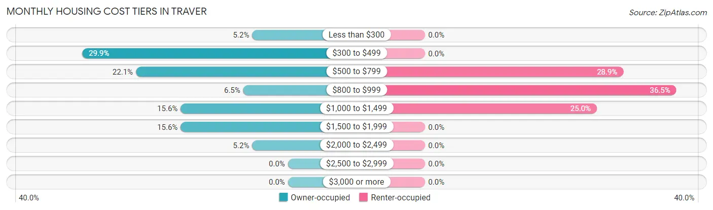 Monthly Housing Cost Tiers in Traver