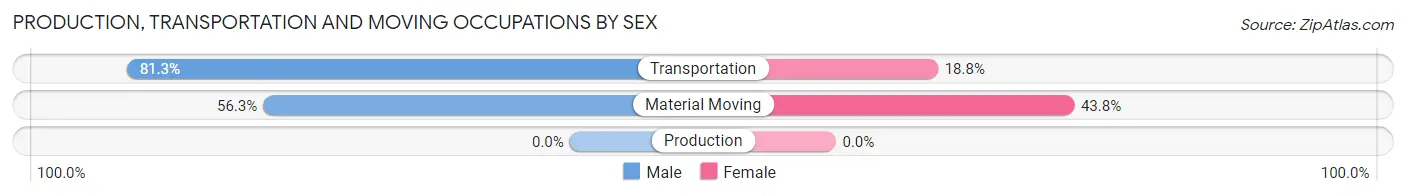Production, Transportation and Moving Occupations by Sex in Traver