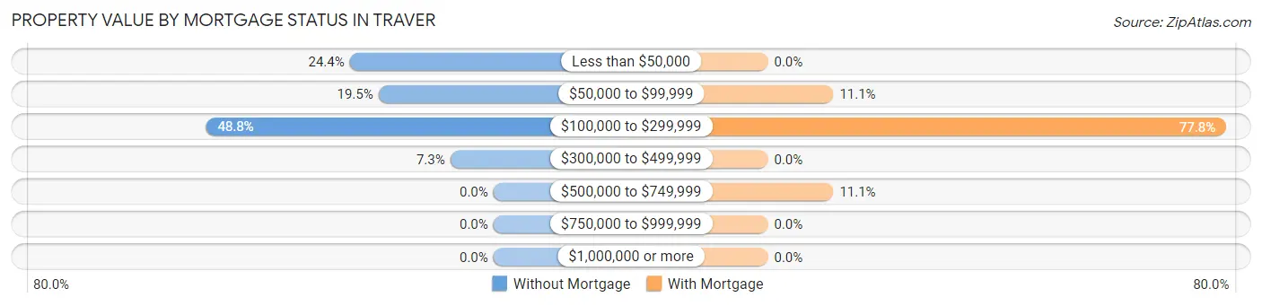 Property Value by Mortgage Status in Traver