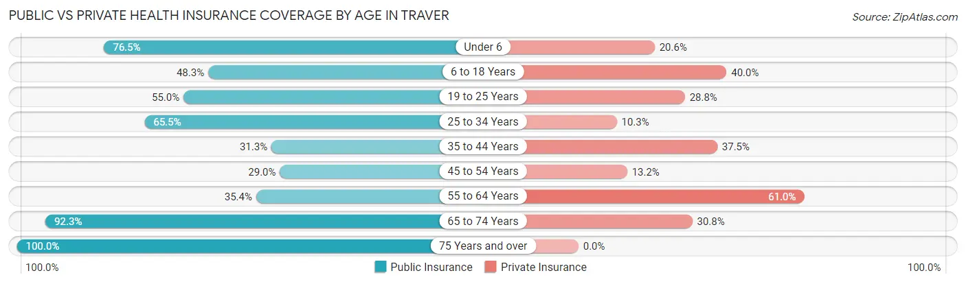 Public vs Private Health Insurance Coverage by Age in Traver