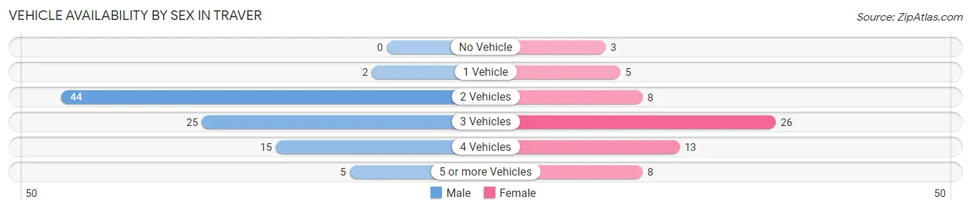 Vehicle Availability by Sex in Traver