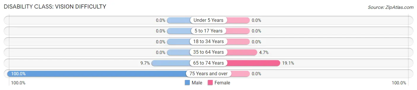 Disability in Traver: <span>Vision Difficulty</span>