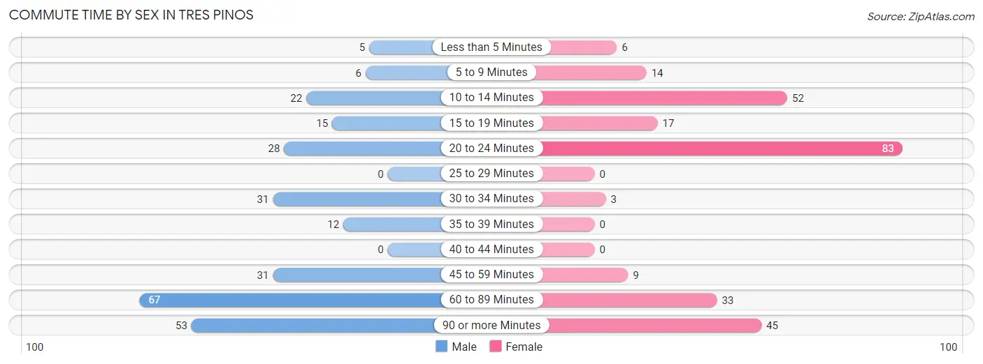 Commute Time by Sex in Tres Pinos