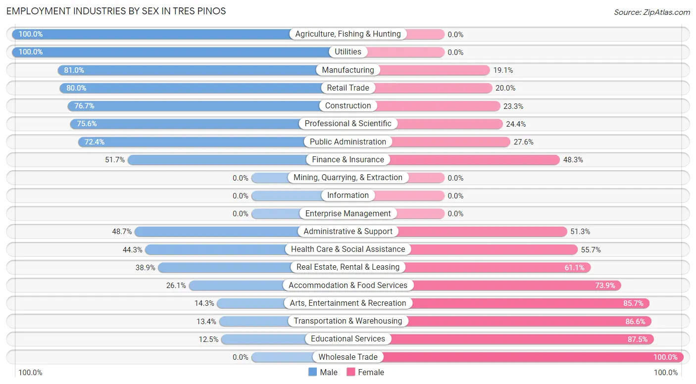 Employment Industries by Sex in Tres Pinos