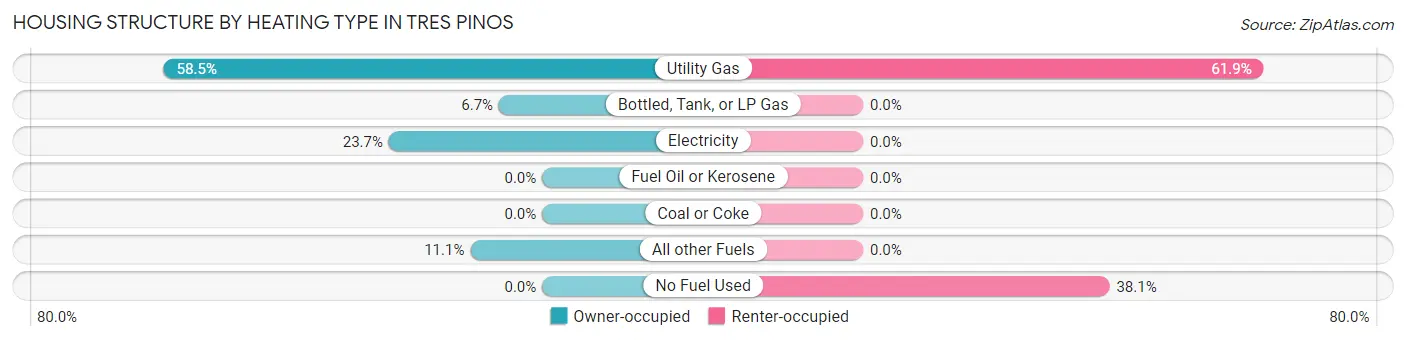 Housing Structure by Heating Type in Tres Pinos