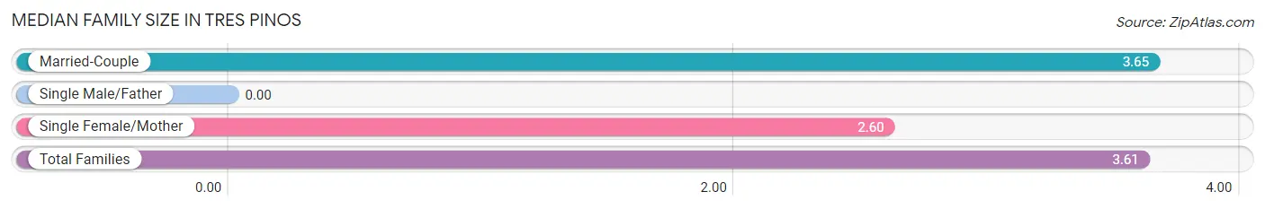 Median Family Size in Tres Pinos