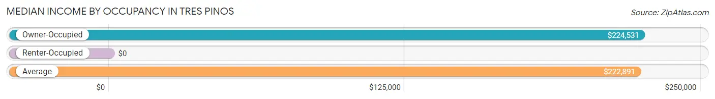 Median Income by Occupancy in Tres Pinos