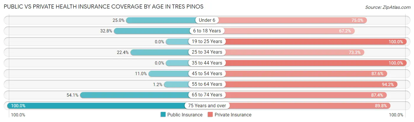 Public vs Private Health Insurance Coverage by Age in Tres Pinos