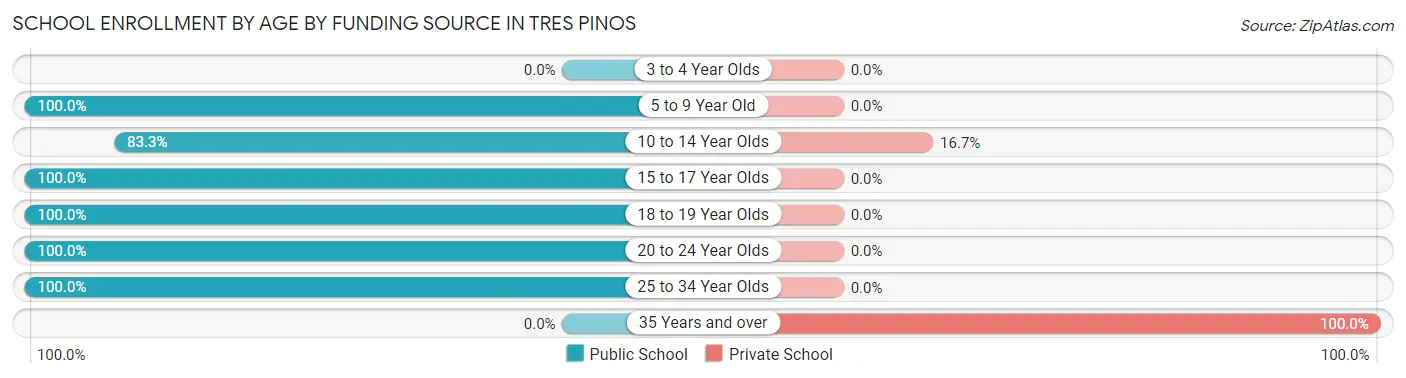 School Enrollment by Age by Funding Source in Tres Pinos