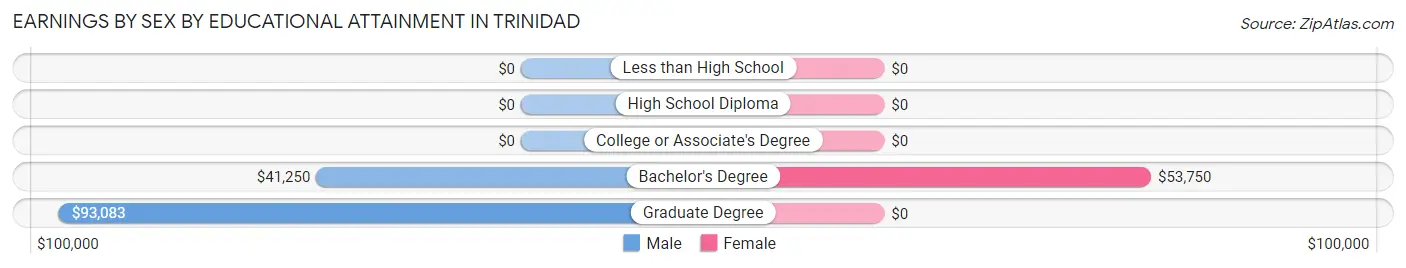 Earnings by Sex by Educational Attainment in Trinidad