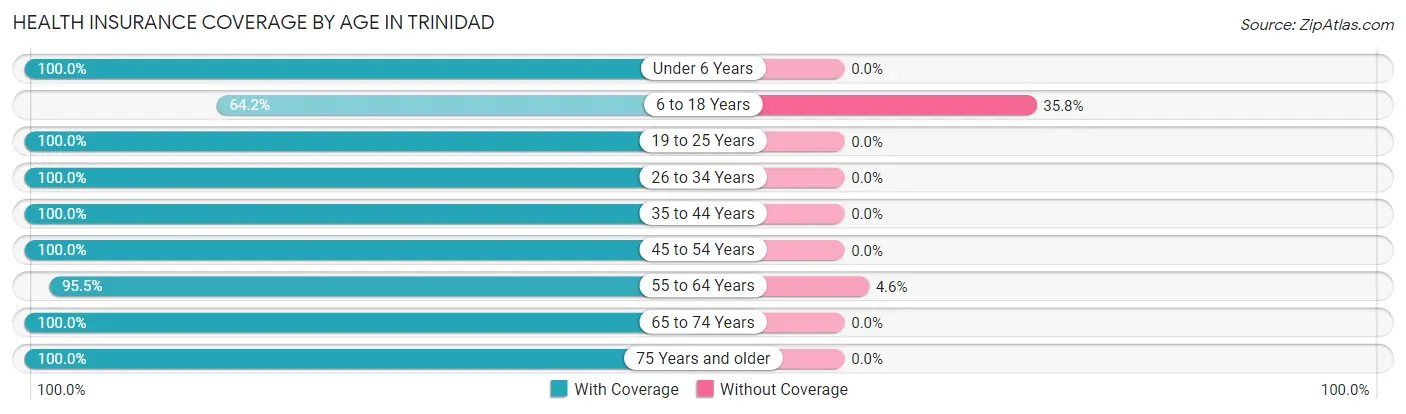 Health Insurance Coverage by Age in Trinidad