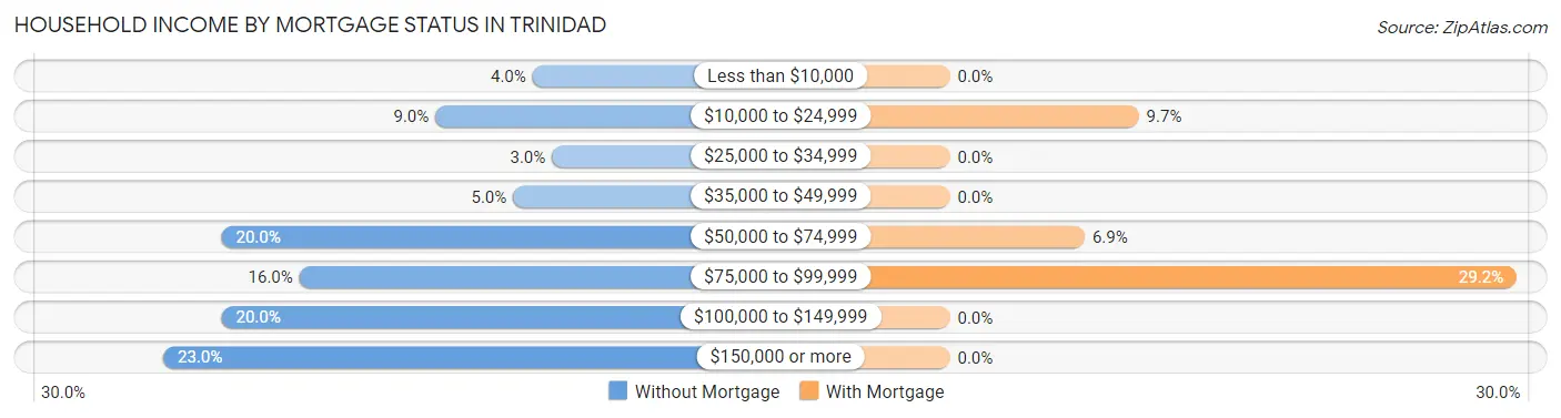 Household Income by Mortgage Status in Trinidad