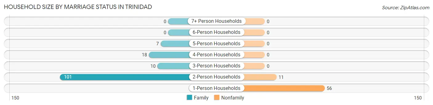 Household Size by Marriage Status in Trinidad