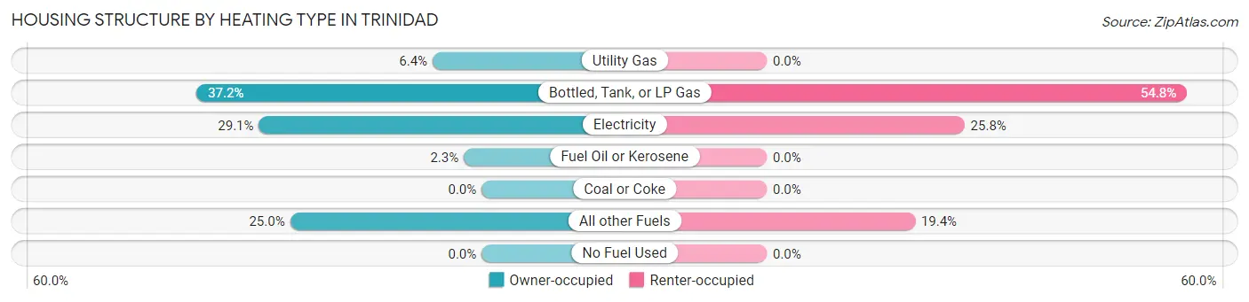 Housing Structure by Heating Type in Trinidad