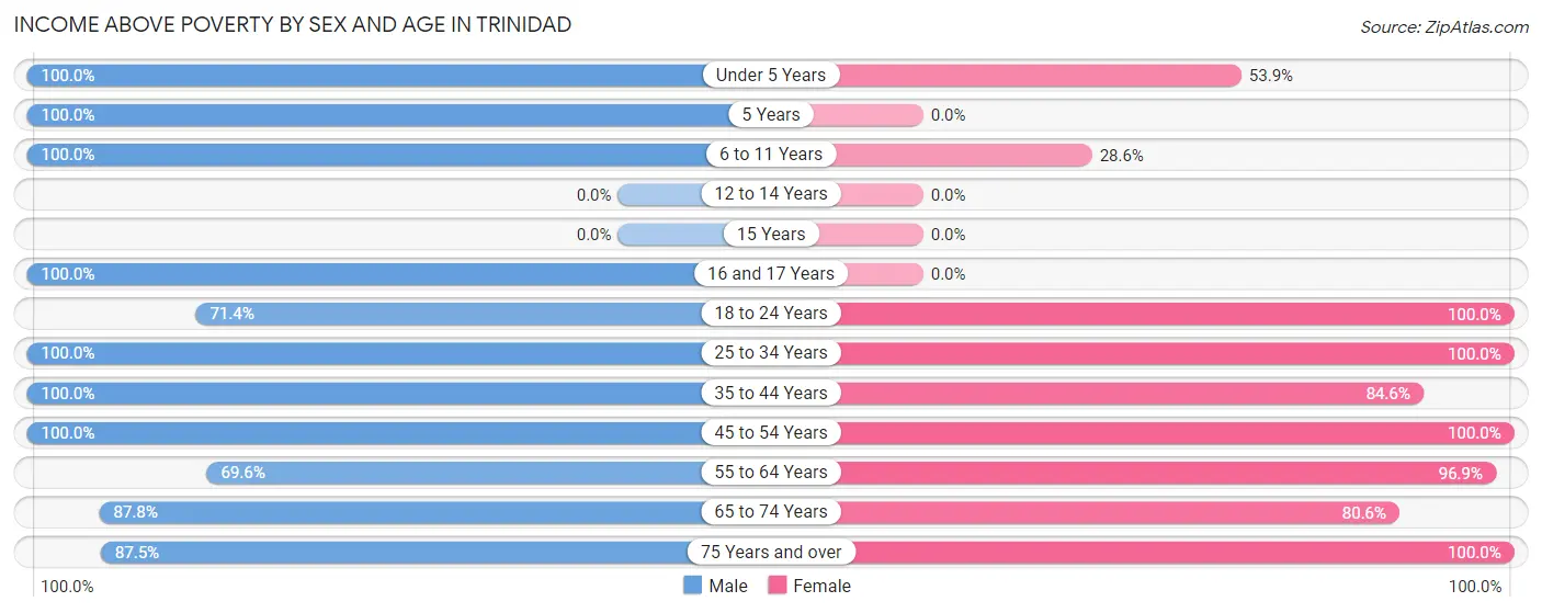 Income Above Poverty by Sex and Age in Trinidad