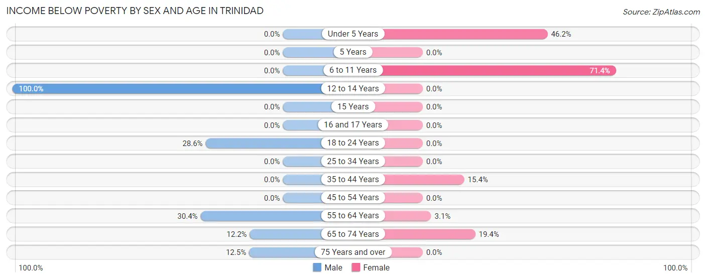 Income Below Poverty by Sex and Age in Trinidad