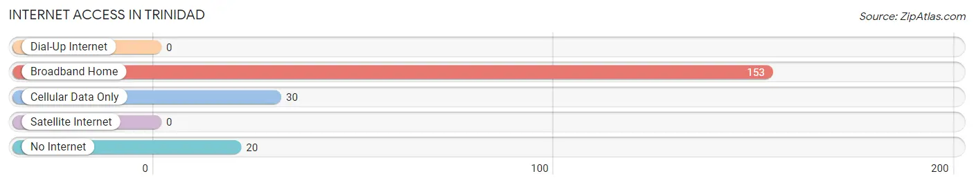 Internet Access in Trinidad