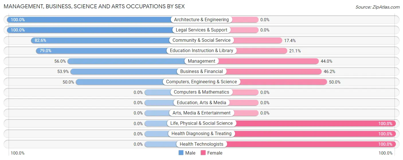 Management, Business, Science and Arts Occupations by Sex in Trinidad
