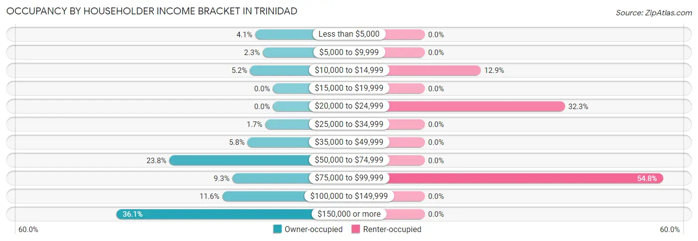 Occupancy by Householder Income Bracket in Trinidad