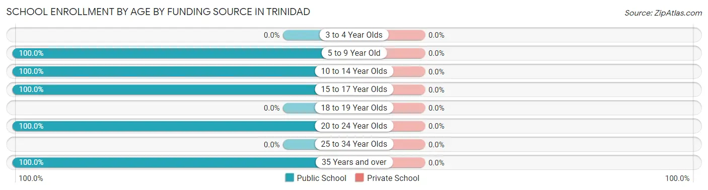 School Enrollment by Age by Funding Source in Trinidad