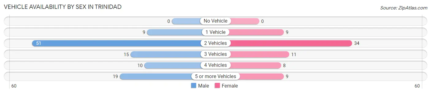 Vehicle Availability by Sex in Trinidad