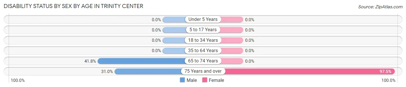 Disability Status by Sex by Age in Trinity Center